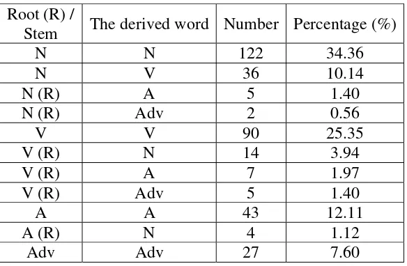 Table 3. The percentage of the derived words with the prefix dis- 