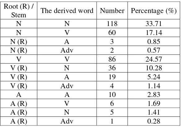 Table 4. The percentage of the derived words with the prefix de- 