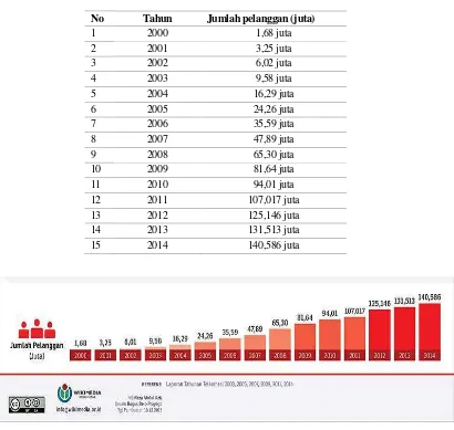 Gambar 1 Grafik Peningkatan jumlah pelanggan telkom setiap tahunnya  (Sumber: www. Telkomsel.com) 
