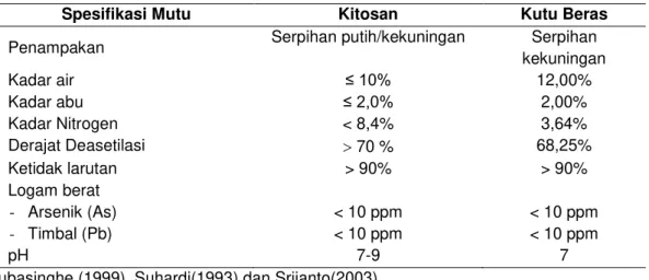 Tabel  3.  Perbandingan  Spesifikasi  Mutu  Kitosan  dan  Hasil  Analisis  Karakterisasi  Kitosan  pada  Kutu  Beras  