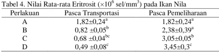 Tabel 4. Nilai Rata-rata Eritrosit (×10 6  sel/mm 3 ) pada Ikan Nila  Perlakuan  Pasca Transportasi  Pasca Pemeliharaan 