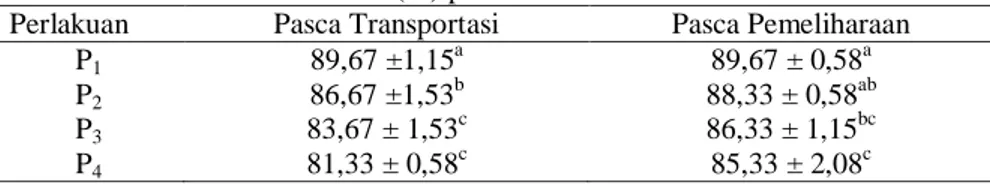 Tabel 8. Nilai Rata-rata Limfosit (%) pada Ikan Nila 
