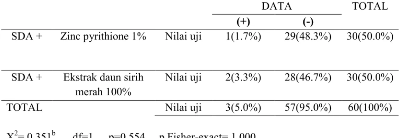 Tabel 3 Tabulasi Silang Pertumbuhan  P. ovale antara ekstrak daun sirih merah 100%  dengan Zinc Pyrithione 1% pada media SDA  