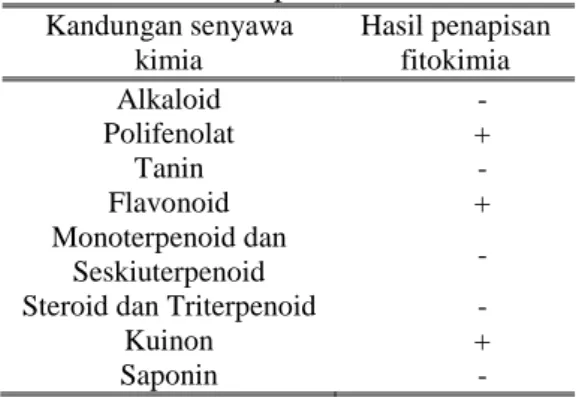 Tabel 1 Hasil Penapisan Fitokimia  Kandungan senyawa  kimia  Hasil penapisan fitokimia  Alkaloid  -  Polifenolat  +  Tanin  -  Flavonoid  +  Monoterpenoid dan  Seskiuterpenoid  - 