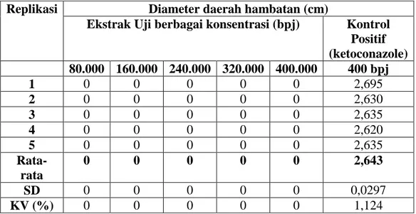 Tabel 2 Hasil Pengukuran Diameter Daerah Hambatan Pertumbuhan Candida albicans  dengan Pemberian Ekstrak Etanol Daun Piper crocatum Ruiz &amp; Pav