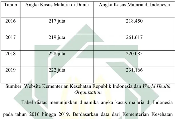 Tabel 1: Angka Kasus Malaria di Dunia dan Indonesia 