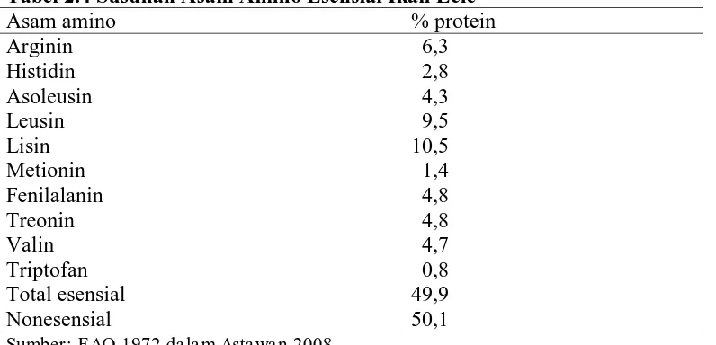 Tabel 2.4 Susunan Asam Amino Esensial Ikan Lele % protein   6,3 