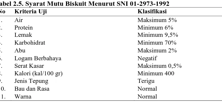 Tabel 2.5. Syarat Mutu Biskuit Menurut SNI 01-2973-1992 No Kriteria Uji Klasifikasi 