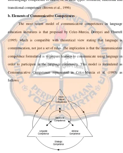 Figure 2.1 . Communicative competence model (Celce-Murcia et al. 1995) 