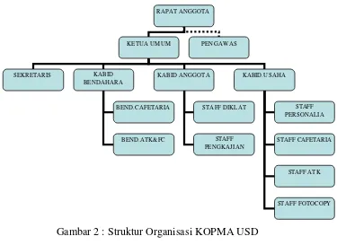 Gambar 2 : Struktur Organisasi KOPMA USD 