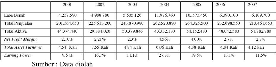 Tabel 3 Earning Power KOPMA USD tahun 2001-2007 