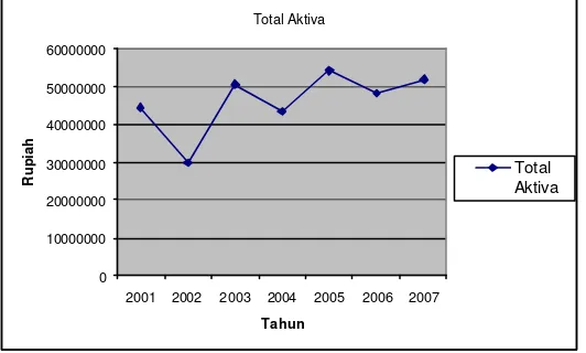 Gambar 7: Perkembangan Penjualan KOPMA USD tahun 2001-2007 Sumber: Data diolah 