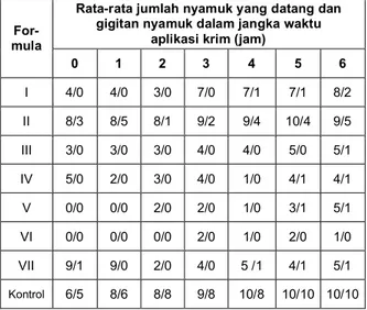 Tabel 4. Hasil pengujian efektivitas krim anti nyamuk    terhadap populasi nyamuk Aedes aegypti 