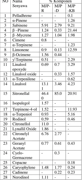 Tabel 1 Komposisi Kimia Beberapa Minyak Jeruk  Purut (Warsito et al., 2017) 