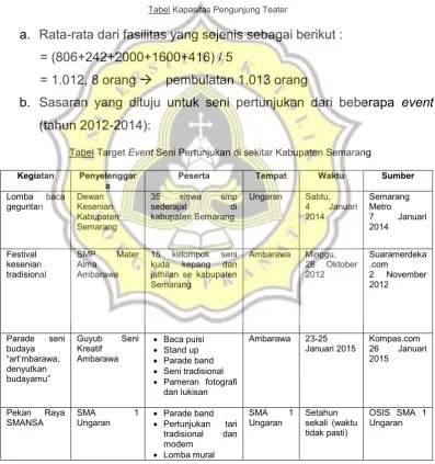 Tabel Kapasitas Pengunjung Teater 