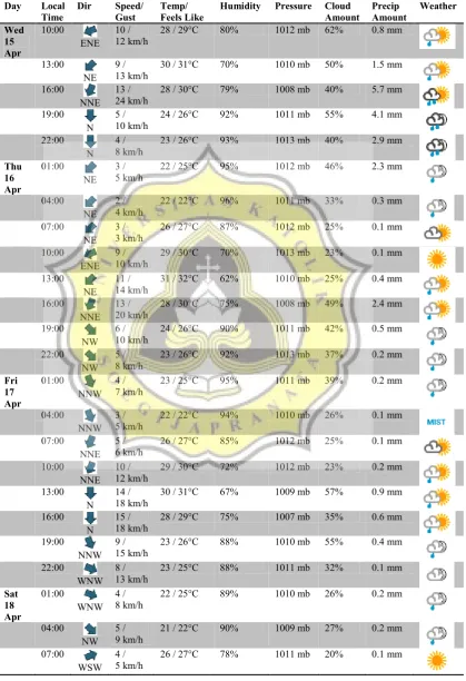 Tabel Salatiga Weather Forecast 