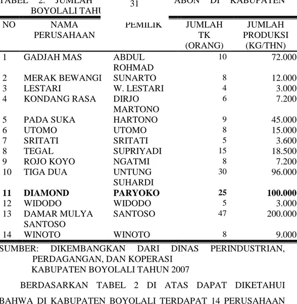 TABEL  2.  JUMLAH  PERUSAHAAN  ABON  DI  KABUPATEN  BOYOLALI TAHUN 2007  NO  NAMA  PERUSAHAAN  PEMILIK  JUMLAH TK  (ORANG)  JUMLAH  PRODUKSI  (KG/THN)  1  GADJAH MAS  ABDUL 