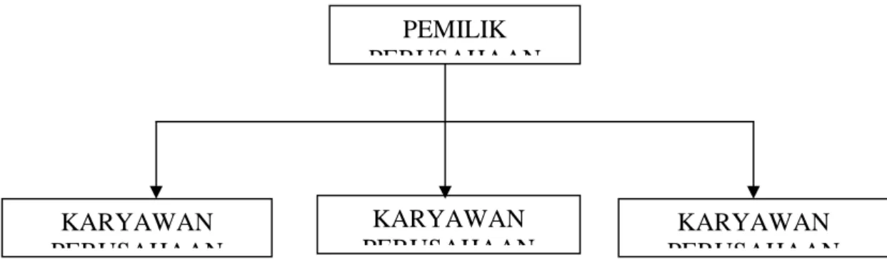 GAMBAR 5. STRUKTUR ORGANISASI PERUSAHAAN ABON 