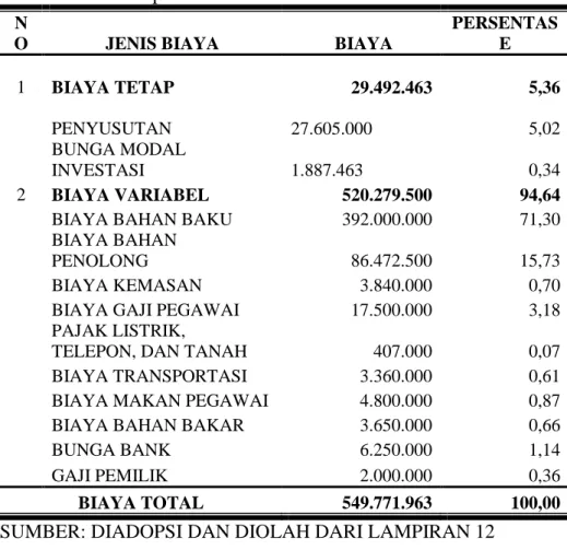 Tabel  10.  Biaya  Total  Usaha  Abon  di  Perusahaan  “Diamond”  pada  Bulan April 2008 