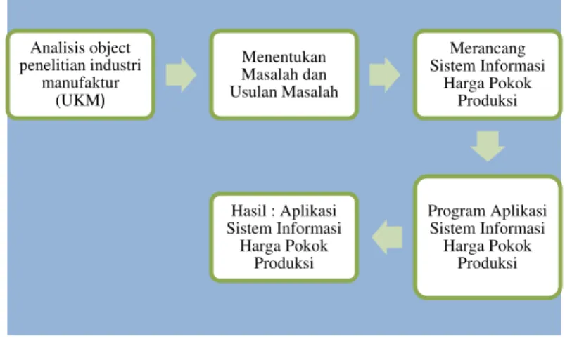 Gambar 1Tahapan Penelitian 