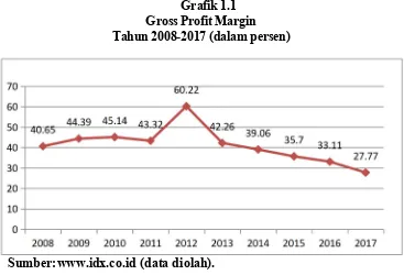 Grafik 1.1Gross Profit Margin