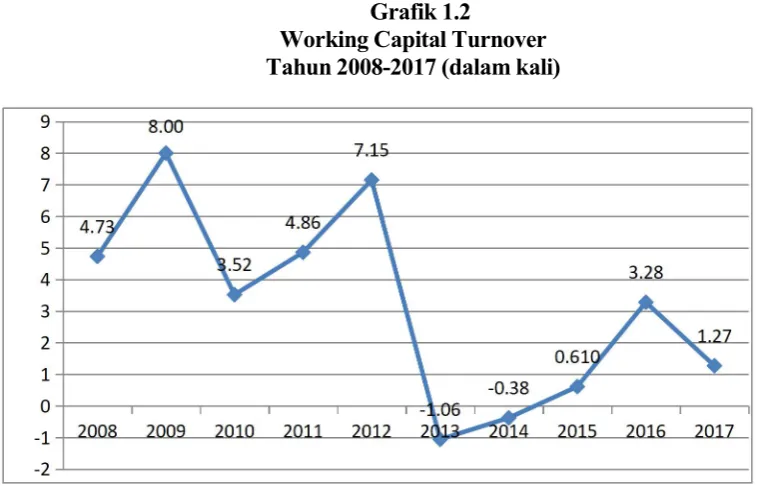 Grafik 1.2Working Capital Turnover