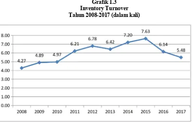 Grafik 1.3Inventory Turnover