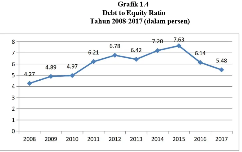 Grafik 1.4Debt to Equity Ratio