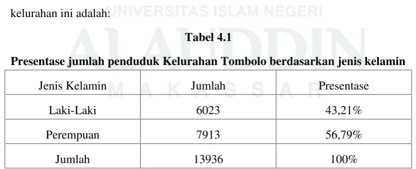 Tabel 4.1Presentase jumlah penduduk Kelurahan Tombolo berdasarkan jenis kelamin