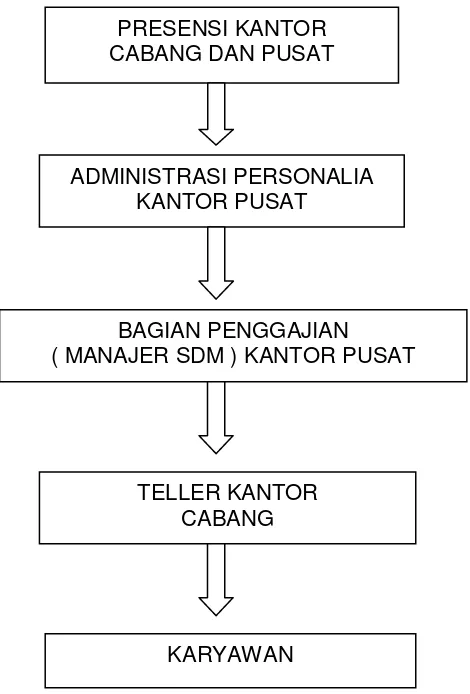 Gambar 8  Prosedur Penggajian Karyawan di BMT Al Ikhlas Yogyakarta 