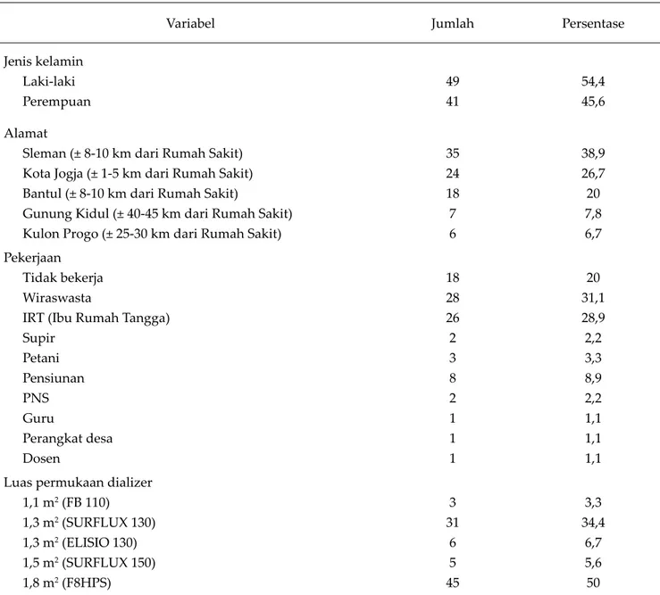 Tabel  1  Distribusi  Responden  menurut  Karakteristik  Responden  dan  Perlakuan  Hemodialisis                  di Rumah Sakit PKU Muhammadiyah Yogyakarta Bulan April 2013 (n=90)