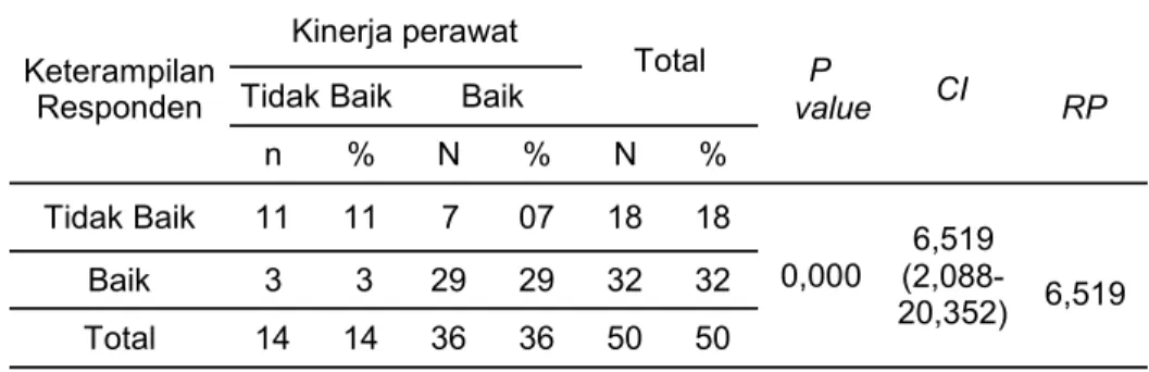Tabel  14. Hubungan  Keterampilan  Dengan  Kinerja  Perawat  Dalam  Pengen- Pengen-dalian INOS di RSU PKU Muhammadiyah Bantul Yogyakarta 2012 