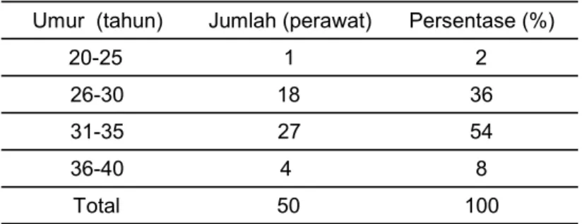 Tabel 2. Distribusi Frekuensi Kelompok Usia Responden di RSU  PKU Muhammadiyah Bantul Yogyakarta tahun 2012 