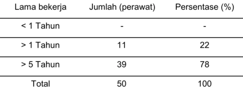 Tabel  3.  Distribusi  frekuensi  lama  bekerja  responden  di  RSU  PKU Muhammadiyah Bantul Yogyakarta tahun 2012 