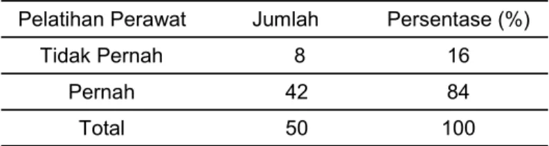 Tabel   5.   Distribusi   Pelatihan   Responden   Tentang   INOS   Di   RSU    PKU Muhammadiyah Bantul Yogyakarta 2012 