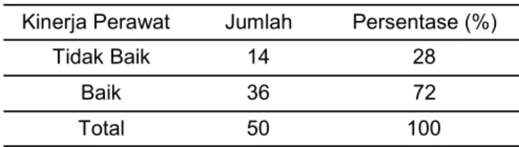 Tabel 9. Distribusi Hasil Nilai Kinerja Perawat Dalam Pengendalian INOS di  RSU PKU Muhammadiyah Bantul Yogyakarta 2012 