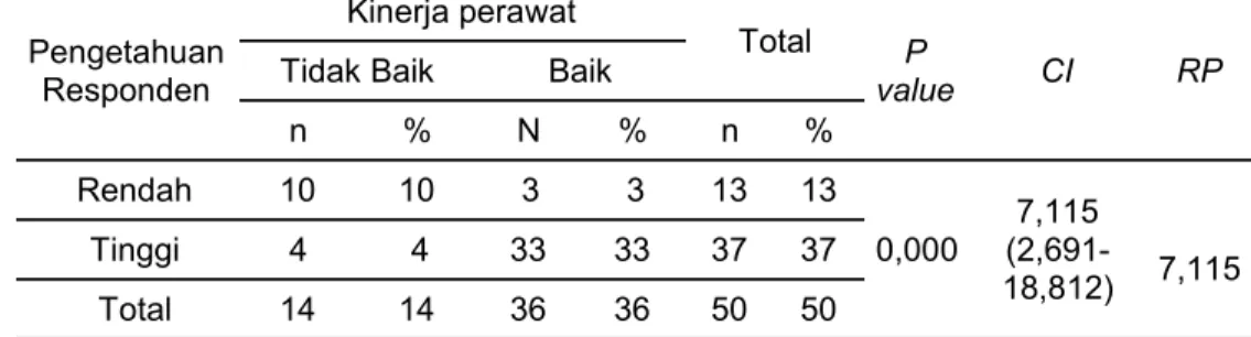 Tabel  12.Hubungan  Pengetahuan  Dengan  Kinerja  Perawat  Dalam  Pengen- Pengen-dalian INOS di RSU PKU Muhammadiyah Bantul Yogyakarta 2012 