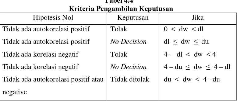 Tabel 4.4 Kriteria Pengambilan Keputusan 