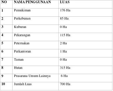 Tabel 1. Luas wilaya berdasarkan penggunaan lahan 