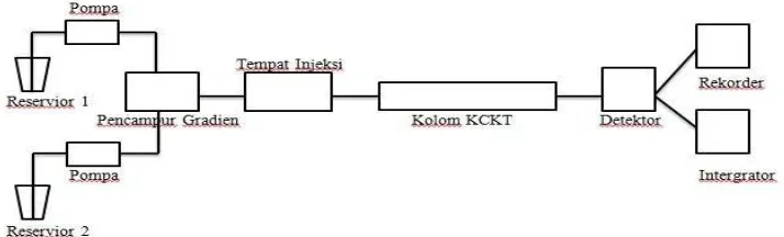 Gambar 2.2 Diagram blok kromatografi cair kinerja tinggi. 