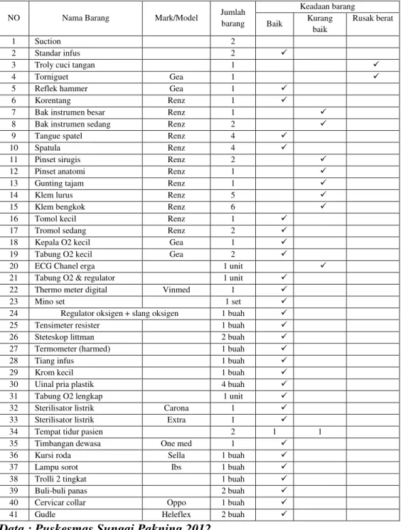 Tabel 1.2 Daftar Fasilitas Untuk Rawat Inap/UGD Puskesmas Sungai Pakning 