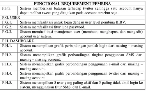 Tabel 4. 4 Functional Requirement Administrator  FUNCTIONAL REQUIREMENT ADMINISTRATOR  A.A