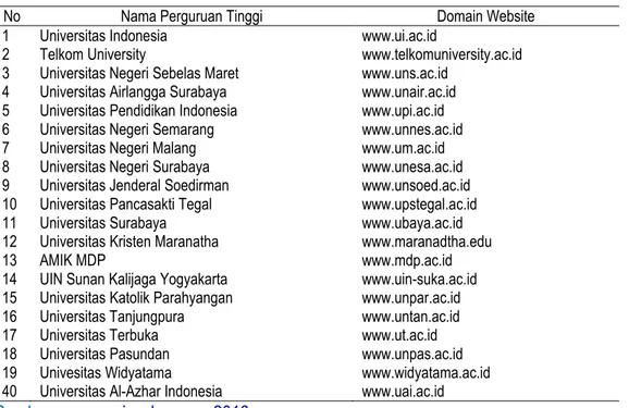 Tabel 1 Duapuluh Website Terbaik di Indonesia 