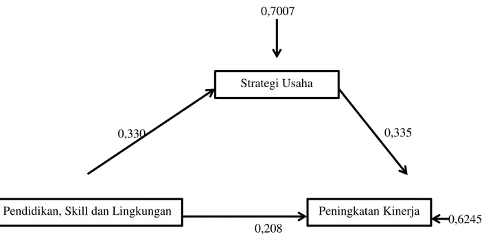 Gambar 1. Path Analysis 