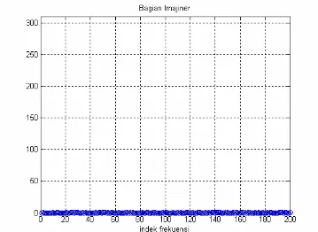 Gambar 2. Ba1gian imajiner pada domain frekuensi