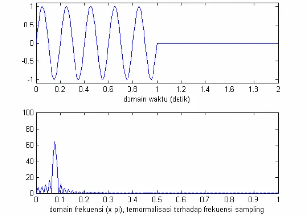Gambar 6. Sinyal sinus dalam domain waktu dan hasil DFT