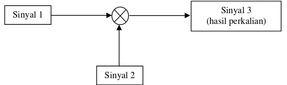 Gambar 7. Diagram blok operasi perkalian dua sinyal. 