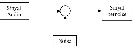 Gambar 8. Operasi penjumlahan sinyal audio *.wav dengan noise 