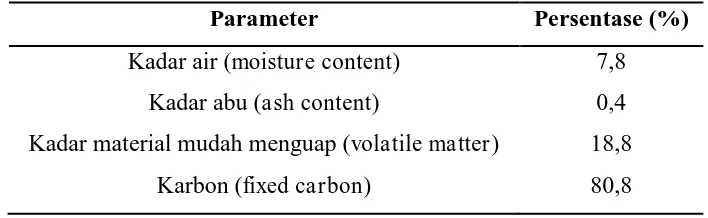 Tabel 2.4 Komponen Penyusun Kimiawi Karbon Aktif Tempurung Kelapa 