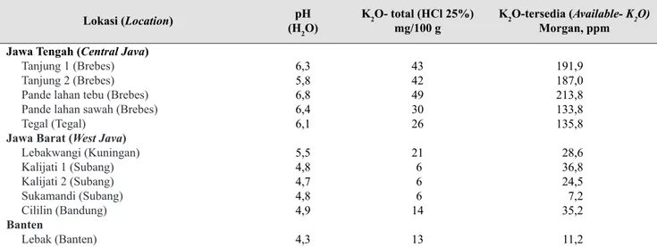 Tabel 2. Hasil analisis tanah awal percobaan pot (Soil characteristics before pot experiment)